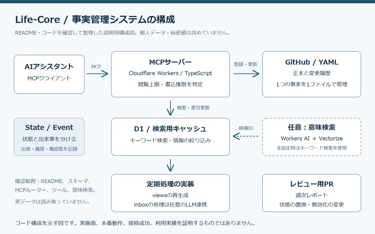 life-core の構成図